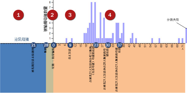 Analysis of the returns-to-oestrus during the troublesome period