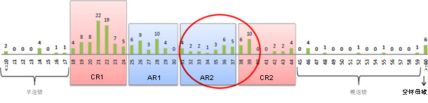 Analysis of the returns-to-oestrus from February to August 2010