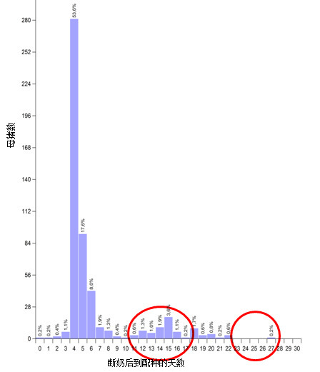 Distribution of the returns-to-oestrus after weaning