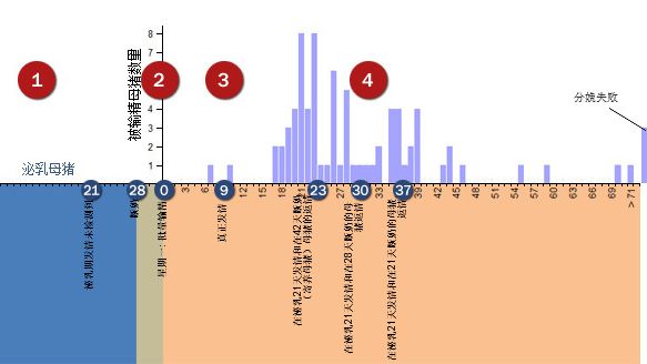 Analysis of the returns-to-oestrus during the troublesome period