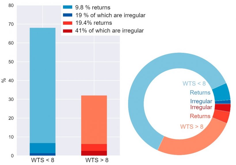 Figures 5. Breakdown of returns of sows transitioning to a weekly farrowing.
