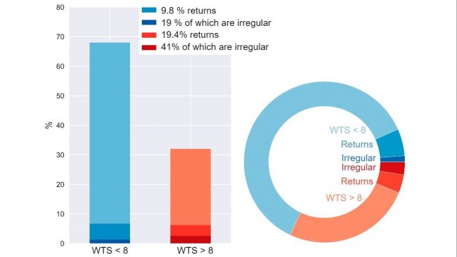 Figures 5. Breakdown of returns of sows transitioning to a weekly farrowing.