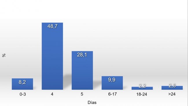 Graph 1. Distribution of the WSI in 2017
