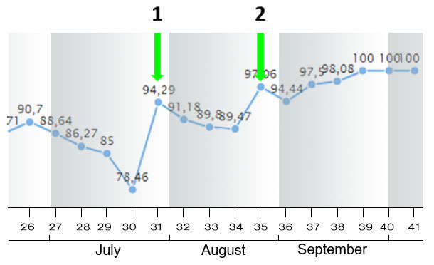 Figure 9. Farrowing rate in in July-August-September 2018 (by week).
