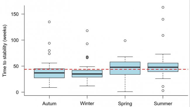 Figure 1: PRRS time-to-stability observed according to the season when the outbreak occurred. Dashed line represents the overall mean value (43.9 weeks). Each box represents 50% of the data (percentiles 25-75) and the black line within the box represents the median (percentile 50), so half of the outbreaks had a TTS above this line and the other half below this line for each season.