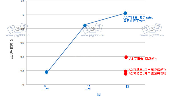 Graphical representation of average ELISA results for individual groups of animals