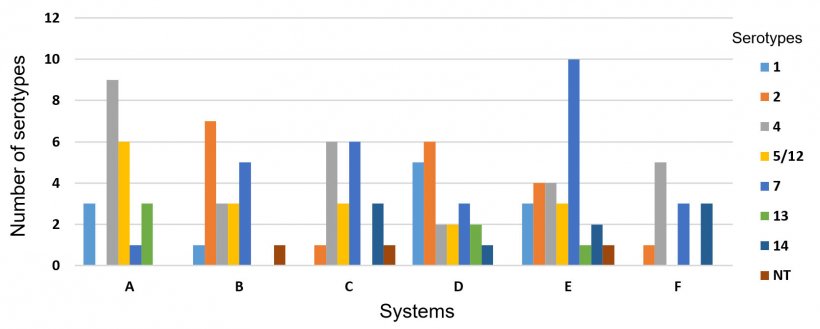 Figure 3: Distribution of Haemophilus parasuis in six different swine systems.
