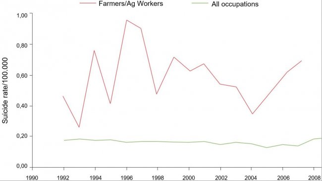 1992-2010年，猪场工作人员/农业从业者和所有职业的职业自杀率/100.000。
来源：Ringgenberg, W., Peek-Asa, C. Donham, K., Ramirez, M. 猪农和农业从业者自杀和他杀的趋势和条件，1992, 20110. The J. or Rural Health, 0(2017) 1-8 National Rural Health Assn.
（备注：2008年和2010年的数据不可用或不符合BLS发布的标准。致命伤数据和比率由作者基于LS CROI微数据（访问受限）生成/计算）。