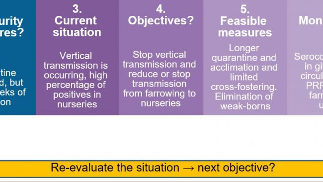 Biosecurity in PRRSV control