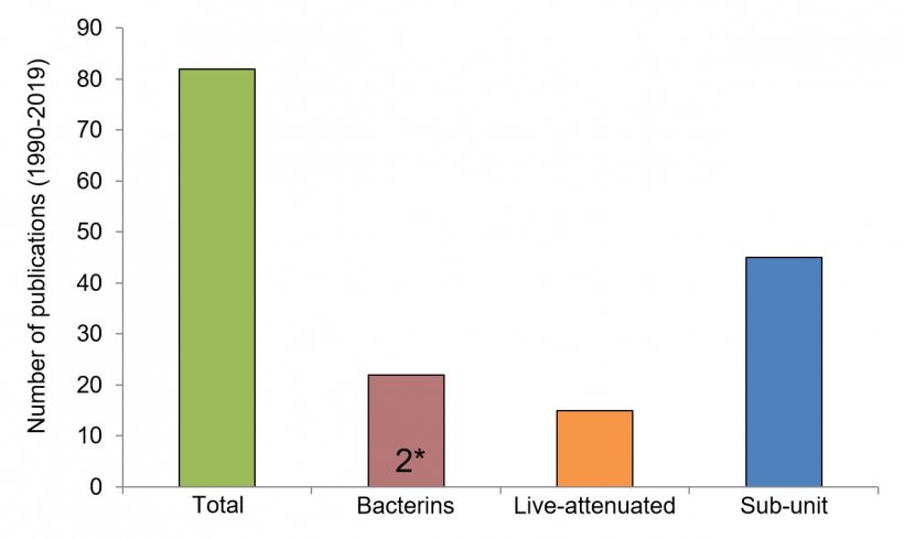 图2.自1990年以来每种类型猪链球菌疫苗的调查次数（信息来自Segura M.，2015和PubMed数据库）。在一些出版物中，细菌素疫苗不是研究的主要类型，而是以对照的形式进行研究。2*：仅有两项研究是使用授权公司制备的自体细菌素进行的。