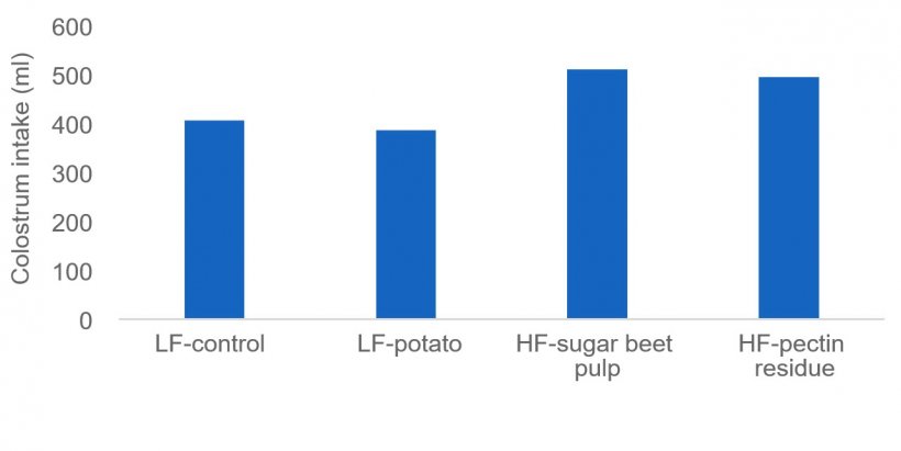 图1：充足的初乳摄入量对新生仔猪的存活至关重要，一些纤维来源（如甜菜浆和果胶残渣）可刺激母猪的初乳产量。在该研究中，通过同位素来测量初乳的摄入量。