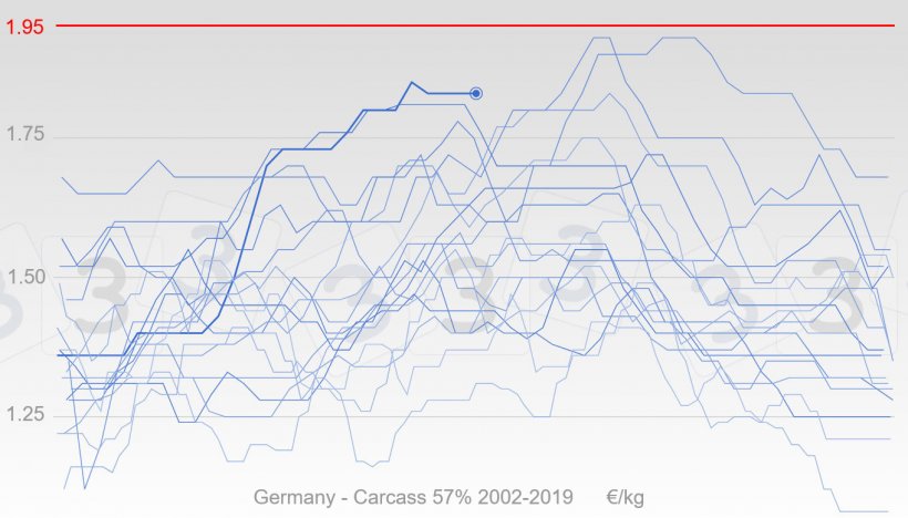 图2：自2002年以来，德国生猪价格变化用蓝色表示，粗线代表2019年的价格。用红色表示本次调查中333用户认为的2019年生猪最高价格的平均值。