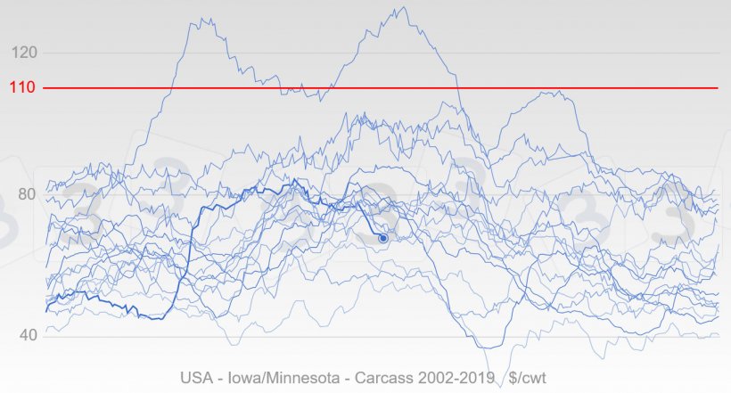 图3：蓝色代表美国自2002年以来的猪价变化，粗线代表2019年的价格。用红色表示本次调查中333用户认为的2019年生猪最高价格的平均值。