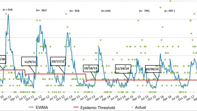 图3.每周蓝耳病病例数（绿点）和发病率曲线（蓝线）。方框中的日期表示发病率曲线何时超过流行病阈值（红线）。每个季节的参与的猪场数量在图表的顶部汇总。
