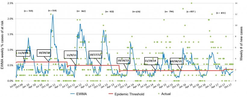 图3.每周蓝耳病病例数（绿点）和发病率曲线（蓝线）。方框中的日期表示发病率曲线何时超过流行病阈值（红线）。每个季节的参与的猪场数量在图表的顶部汇总。
