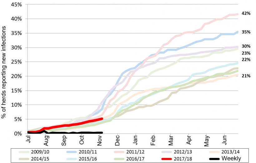 图1.过去9年中蓝耳病累积发病率。红线 - 当年累计发病率。