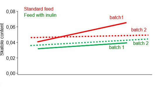 Skatole content (ppm) in both batches using standard feed or inulin supplementation diet on skatole sire Estimated Breeding Value (M. Hortós; J. A. García-Regueiro;  E. Esteve; R. Lizardo;  P. Knap and A. Diestre (2015).
