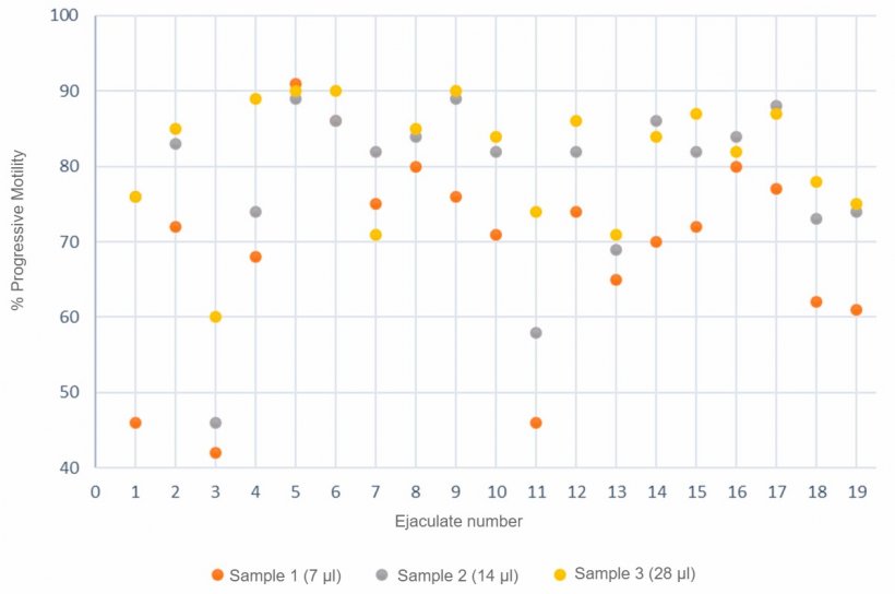 图3.使用计算机系统分析3种不同体积的精液样本的前向运动精子数（%）。
