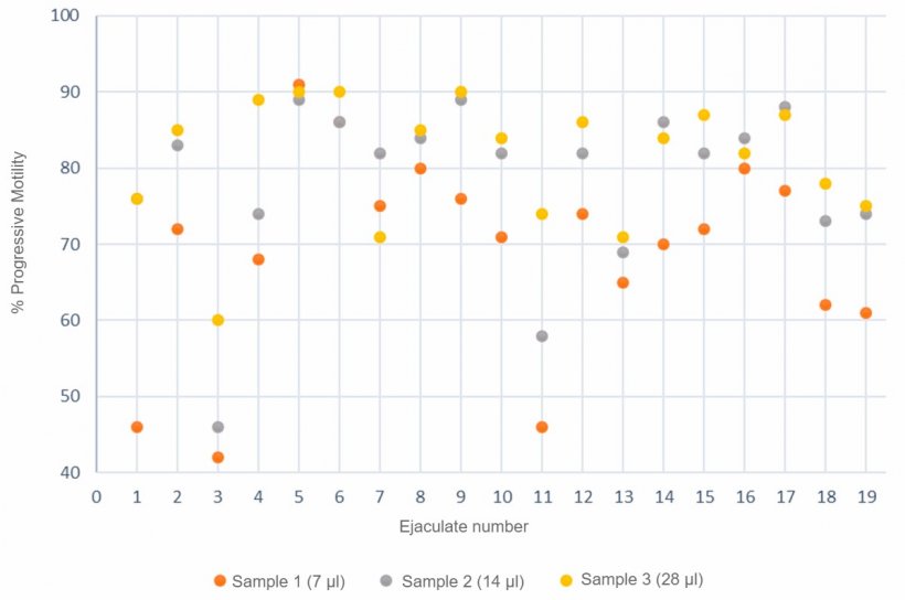 图3.使用计算机系统分析3种不同体积的精液样本的前向运动精子数（%）。
