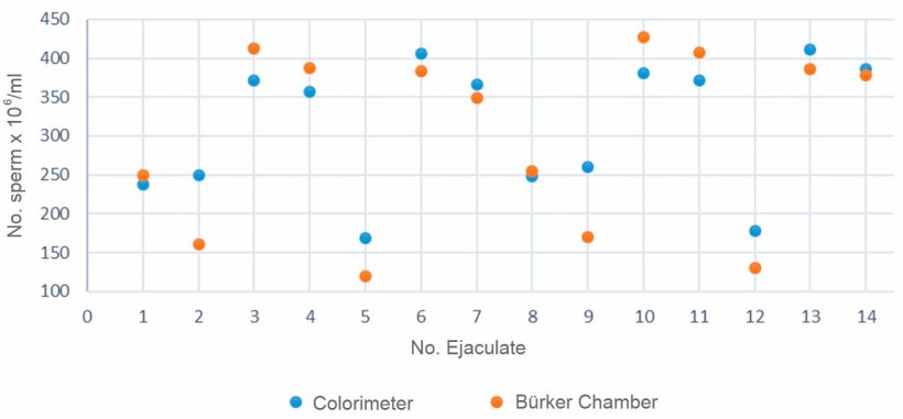 图2：对于相同的精液样本，比色计和血细胞计数器测得的精子浓度的比较。