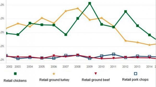 图 2: 美国零售肉类中沙门氏菌的流行 (来自 FDA, 2016)