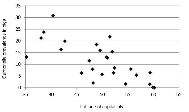 图1：欧盟省会城市纬度与屠宰猪肠系膜淋巴结沙门氏菌感染率的关系（2006年，欧洲食品安全局基线研究）