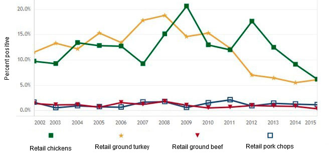 图 2: 美国零售肉类中沙门氏菌的流行 (来自 FDA, 2016)