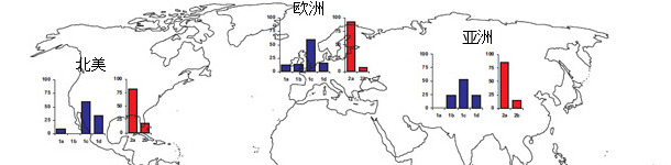 Geographic prevalences of different TTSuV strains