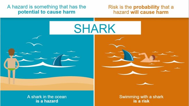 图1.危险与风险之间的差异。资料来源:EFSA