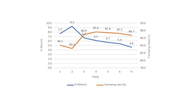 图1:产仔率和返情率,第一次配种,2018年(689,024次配种),PigCHAMP Pro Europa数据库(301,250头母猪)。