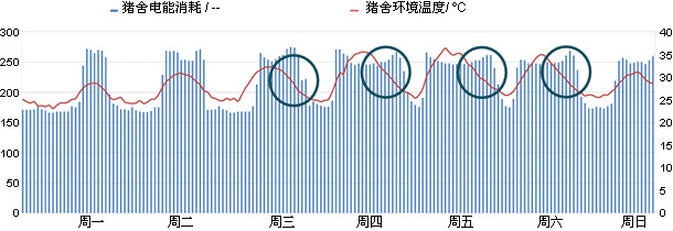 电能消耗 vs. 分娩舍温度