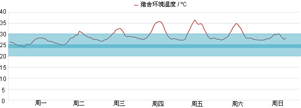 断奶仔猪舍温度监测；最佳和最适温度范围