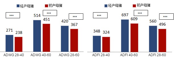 初产母猪和经产母猪保育猪平均日增重 (ADWG) (g/d) and 日平均采食量 (ADFI) (g/d) 