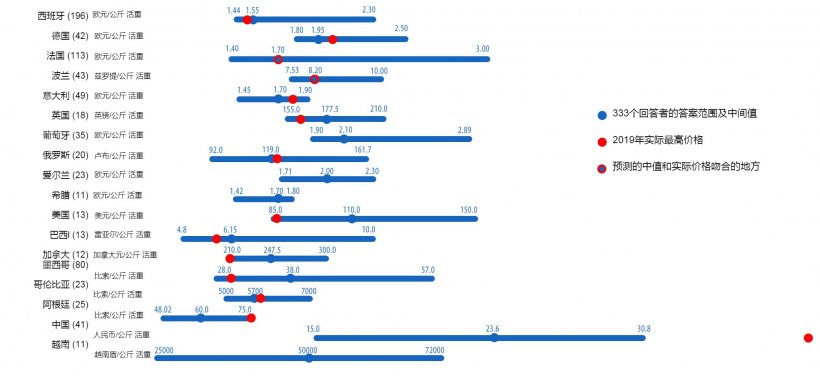 图1：2019年度最高猪价：333用户预测（2019年5月）和实际最高价格的比较。对于每个国家，范围由蓝条表示，并显示最大值、最小值和中值。2019的实际最高价格由红点表示。括号中显示了分析的样本数。