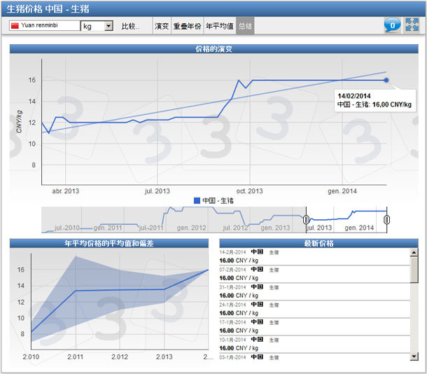 Evolution of the pig price in China in the last year,  the mean price per year since 2010 and the price figures for the latest weeks.