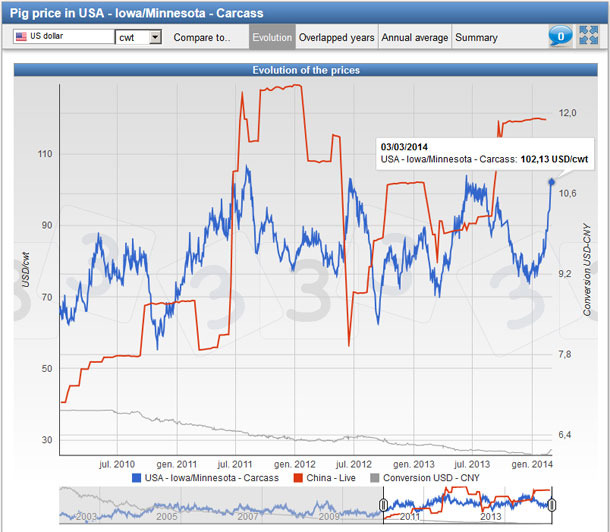 Pig prices in China and Vietnam along with the currency exchange rate since 2010. 