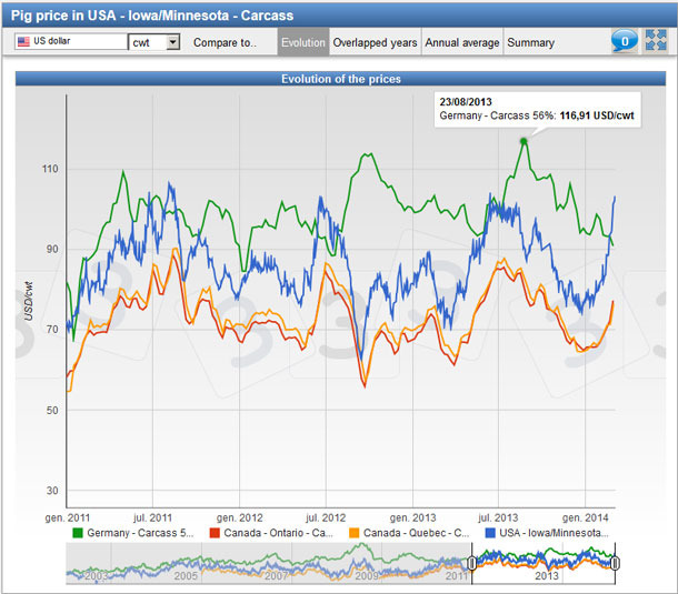 Pig prices  in China (live), USA (carcasse) and Denmark (carcasse) since 2011. 