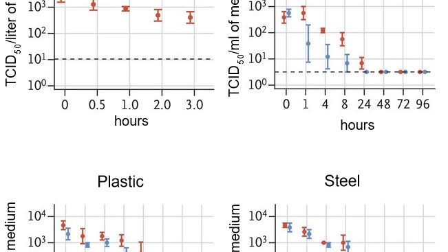 以每升空气50%组织培养感染剂量（TCID50）表示雾化活病毒滴度。病毒被应用于铜、纸板、不锈钢和塑料上，7天内温度保持在21-23度，相对湿度保持在40%。活病毒的滴度表示为每毫升收集培养基的TCID50。所有样品在Vero E6细胞上用终点滴定法定量。曲线图显示了三个重复样本的平均值和标准误差（条形图）。