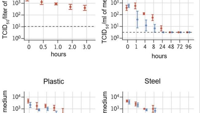 以每升空气50%组织培养感染剂量(TCID50)表示雾化活病毒滴度。病毒被应用于铜、纸板、不锈钢和塑料上,7天内温度保持在21-23度,相对湿度保持在40%。活病毒的滴度表示为每毫升收集培养基的TCID50。所有样品在Vero E6细胞上用终点滴定法定量。曲线图显示了三个重复样本的平均值和标准误差(条形图)。