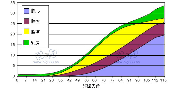 妊娠期仔猪、胚胎、胎液和乳房的重量变化