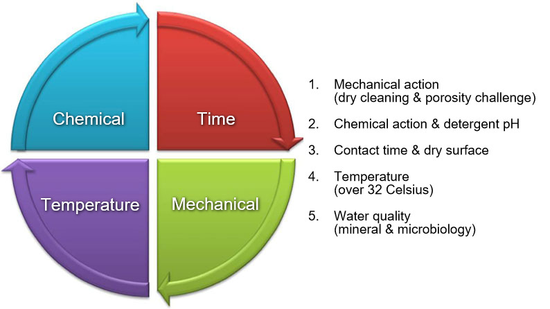 图1:Hebbert Sinner's Circle描述了设计清洁和消毒方案时要考虑的因素。