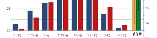 Distribution of weights at birth.