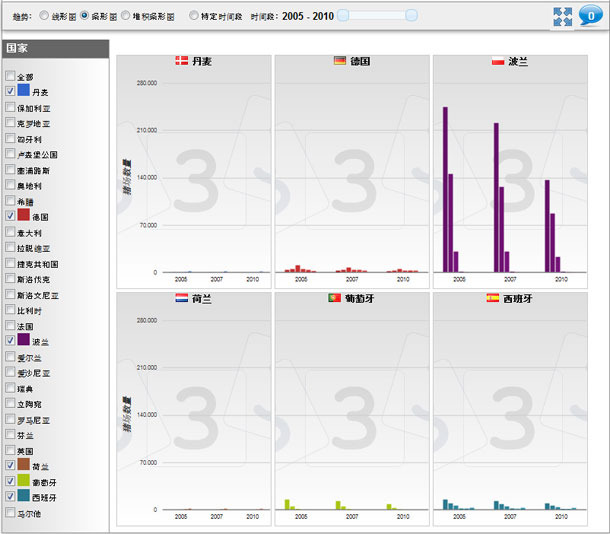 Evolution of the number of sow farms according to their size from years 2005 to 2010 in different countries