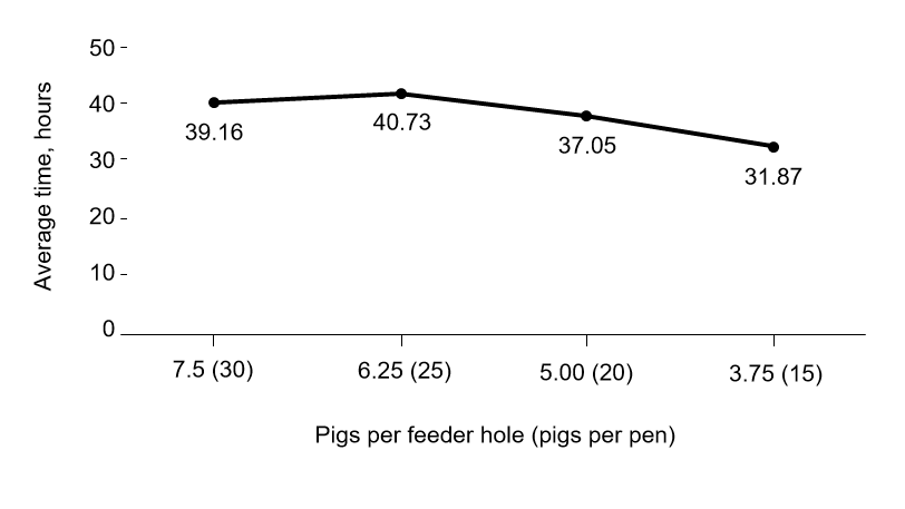 图1：根据保育期内每个喂料器的生猪数和每个猪栏的猪数，平均开始采食的时间。线性，P