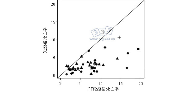 PVC2 免疫组和未免疫组死亡率对比试验结果
