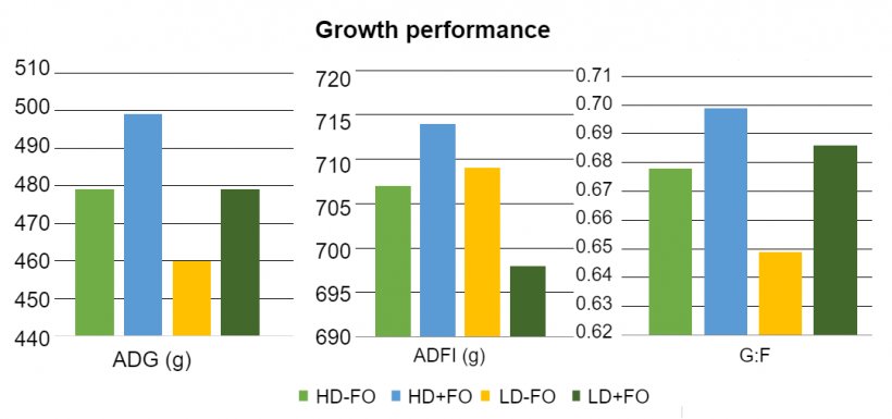  图1：不同营养水平日粮中发酵燕麦对断奶仔猪生长性能的影响。
