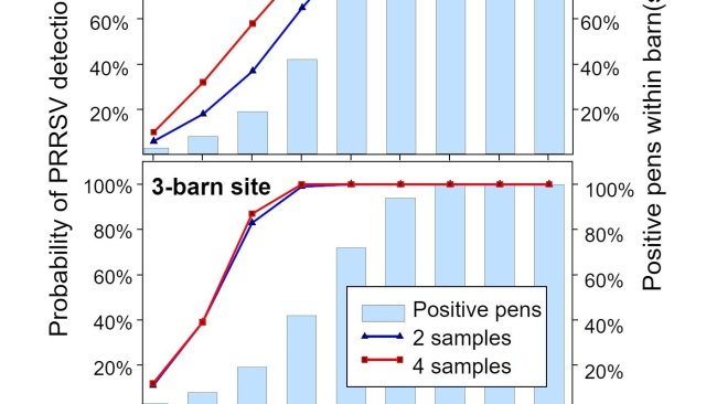 表1:口腔液体核酸检测与猪口腔拭子或鼻拭子的比较。