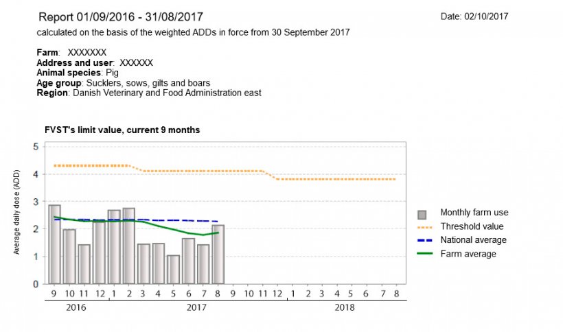 图1：丹麦猪场的VETSTAT报告示例。Y轴=日平均剂量，X轴=月
