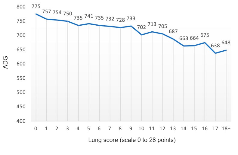 图2：平均日增重值（克）与肺部评分的关系（0到28分）。改编自Pagot等人（2007）。