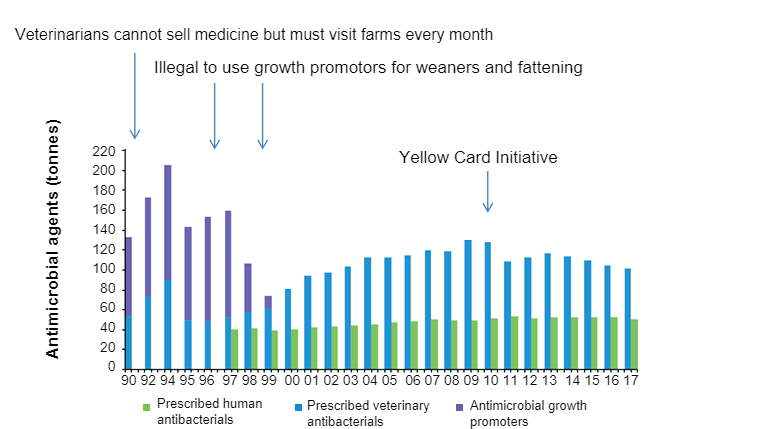 Amount of antibiotic in veterinary and human medicine prescriptions in Denmark.